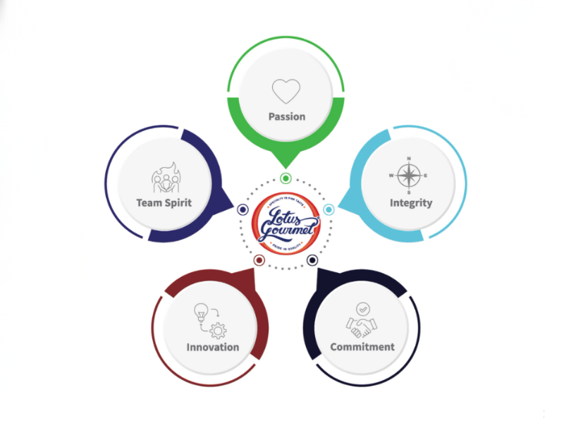 Core Values